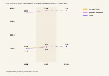 Evolution des dépenses dans le MICE