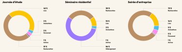 MICE répartition dépenses